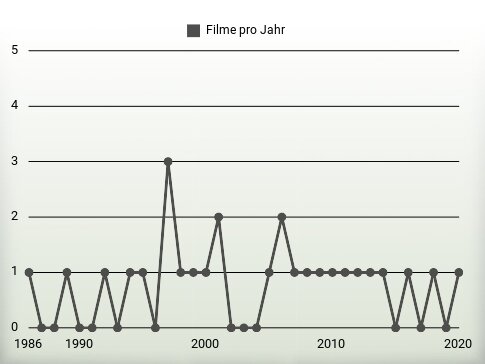 Filme pro Jahr