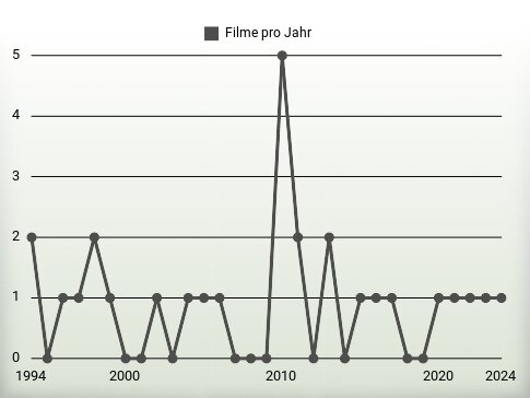 Filme pro Jahr