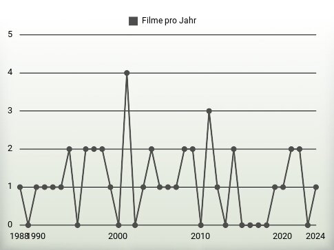 Filme pro Jahr
