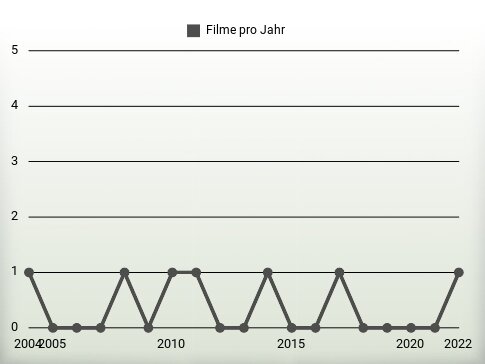 Filme pro Jahr