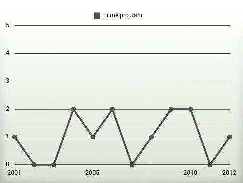 Filme pro Jahr