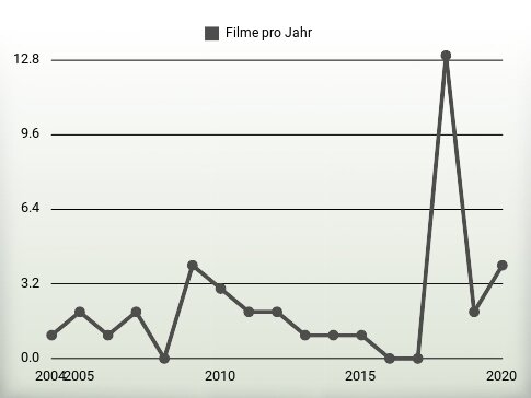 Filme pro Jahr