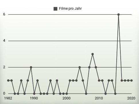 Filme pro Jahr
