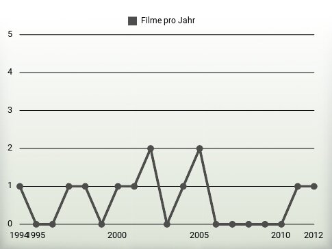 Filme pro Jahr