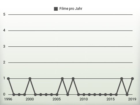 Filme pro Jahr