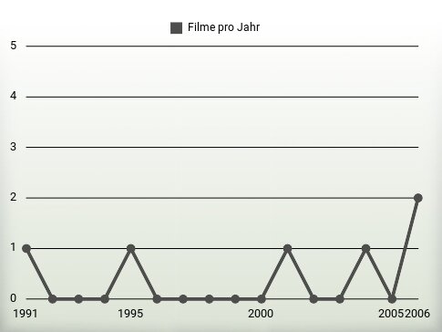 Filme pro Jahr