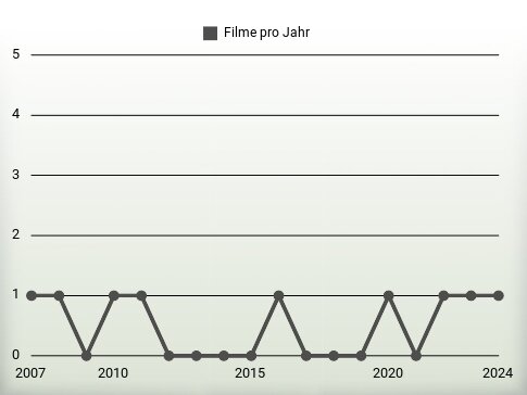 Filme pro Jahr