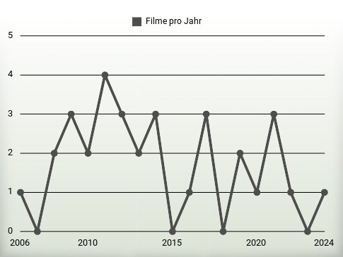 Filme pro Jahr