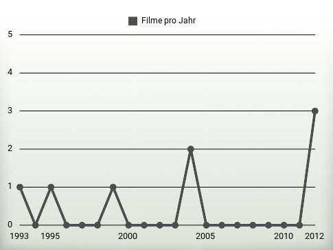 Filme pro Jahr