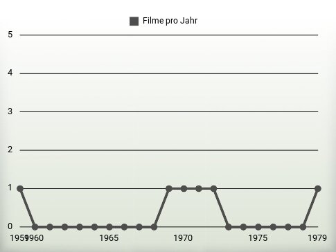 Filme pro Jahr