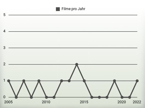 Filme pro Jahr