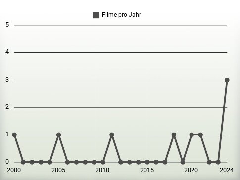 Filme pro Jahr