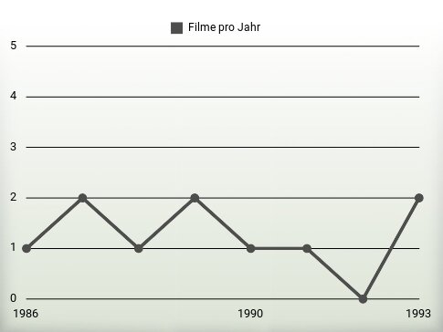 Filme pro Jahr