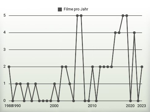 Filme pro Jahr