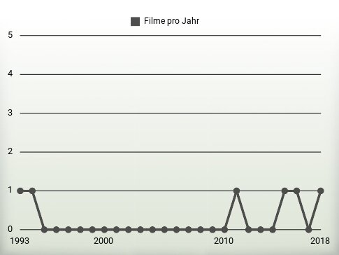 Filme pro Jahr