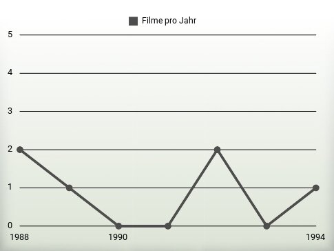 Filme pro Jahr