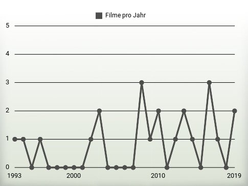 Filme pro Jahr