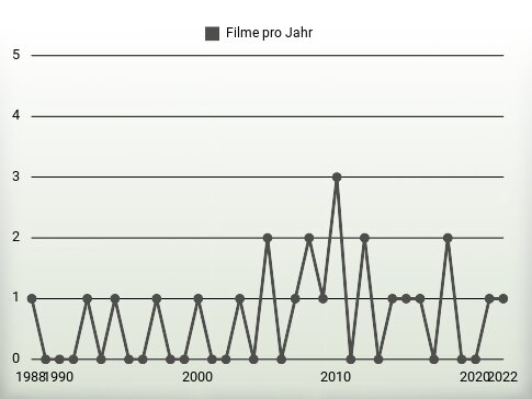 Filme pro Jahr