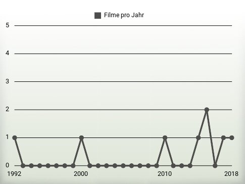 Filme pro Jahr