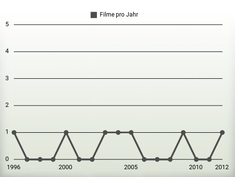 Filme pro Jahr