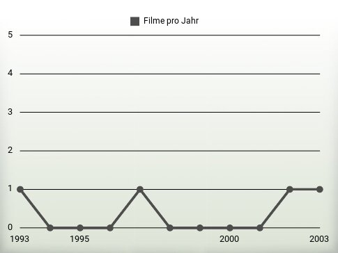 Filme pro Jahr