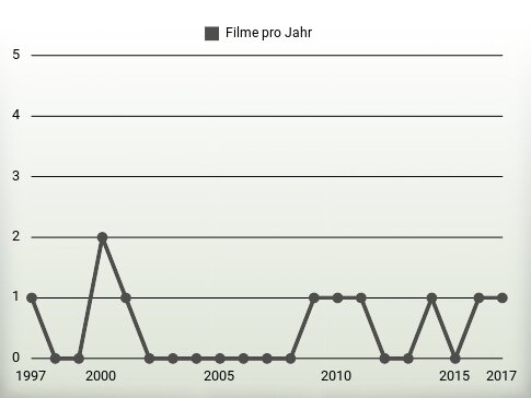 Filme pro Jahr