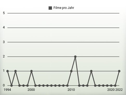 Filme pro Jahr