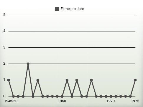 Filme pro Jahr