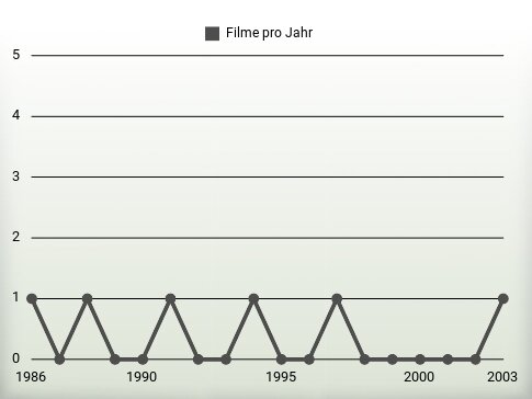 Filme pro Jahr