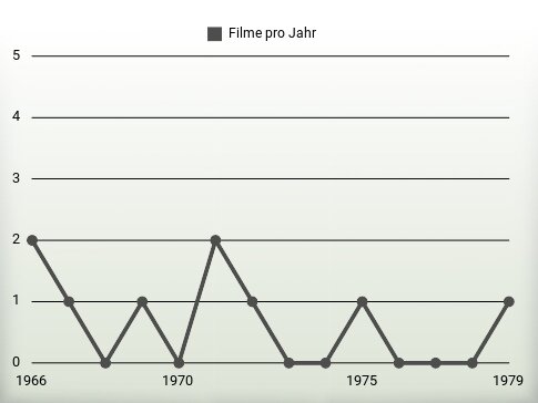 Filme pro Jahr