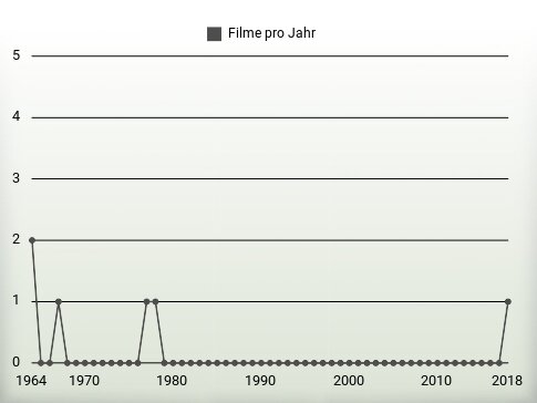 Filme pro Jahr