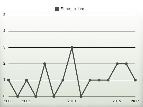 Filme pro Jahr