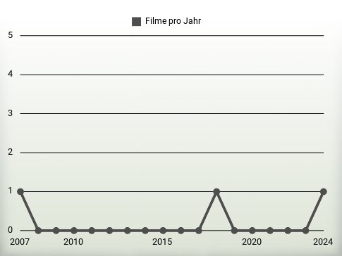 Filme pro Jahr