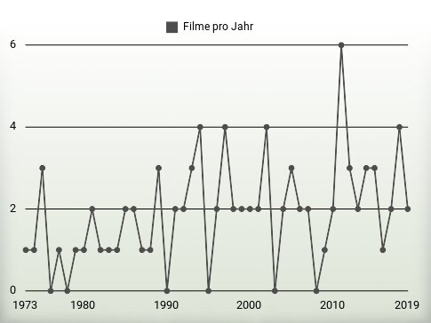 Filme pro Jahr