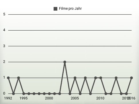 Filme pro Jahr