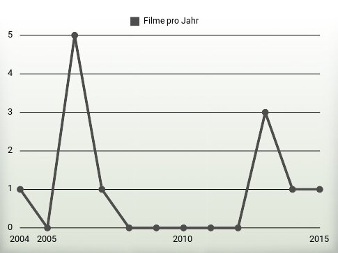 Filme pro Jahr