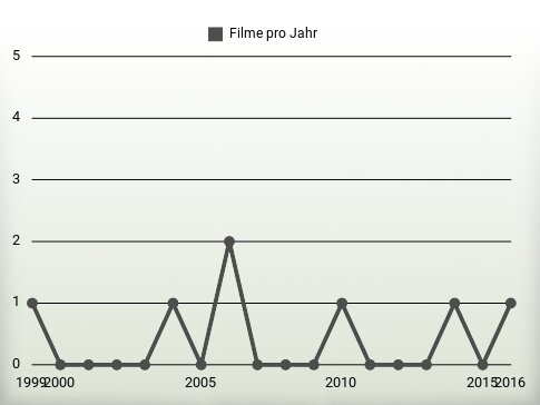 Filme pro Jahr