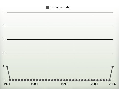 Filme pro Jahr