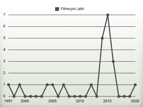 Filme pro Jahr