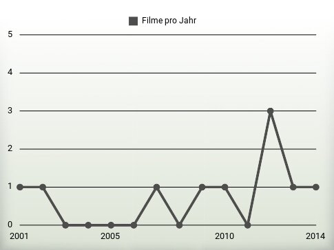 Filme pro Jahr