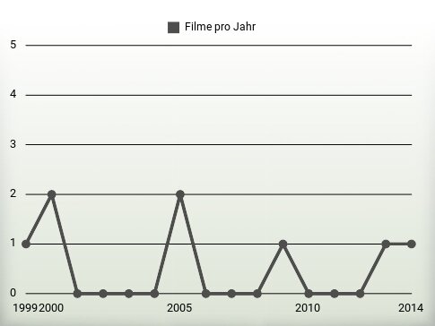 Filme pro Jahr