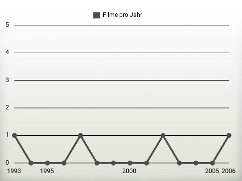 Filme pro Jahr