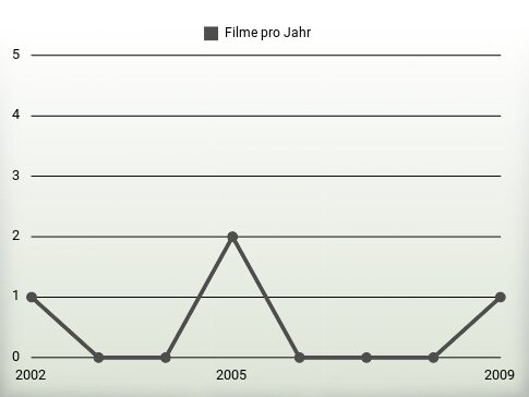 Filme pro Jahr