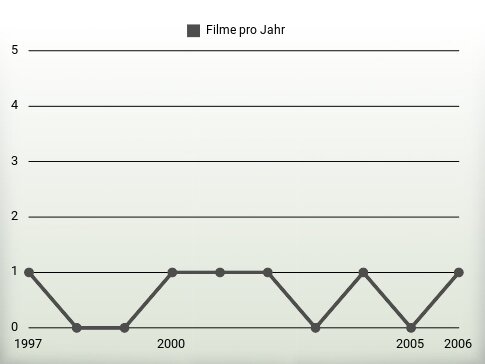 Filme pro Jahr