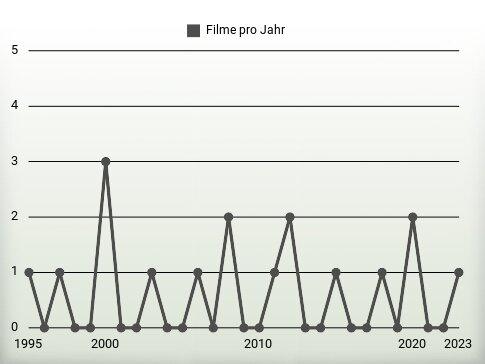 Filme pro Jahr