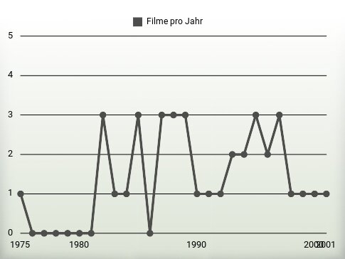 Filme pro Jahr