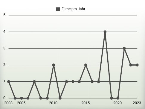 Filme pro Jahr