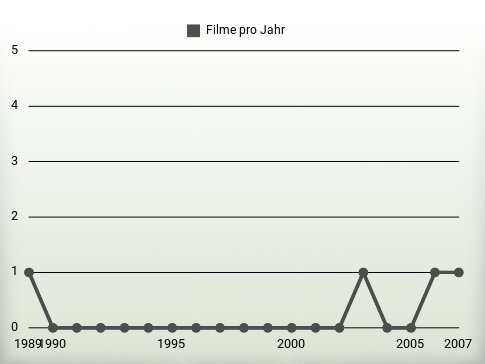 Filme pro Jahr