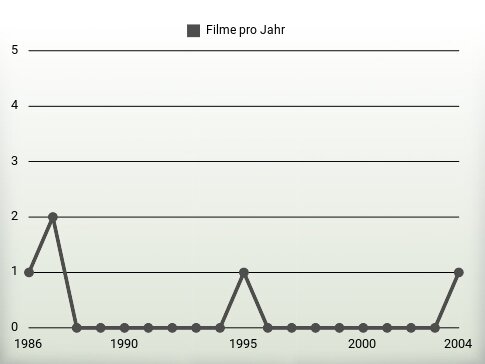 Filme pro Jahr