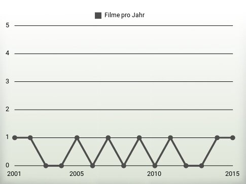 Filme pro Jahr